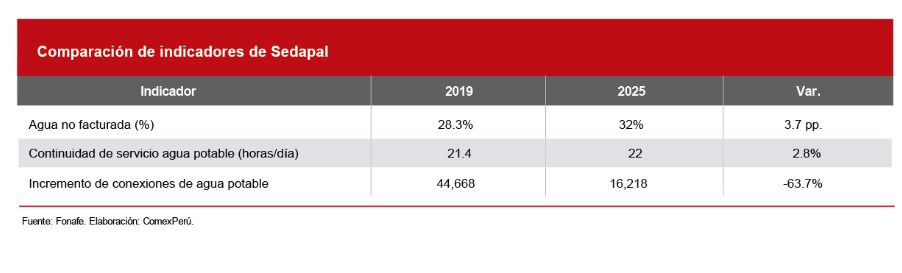 Indicadores de gestión de Sedapal. Elaboración: ComexPerú