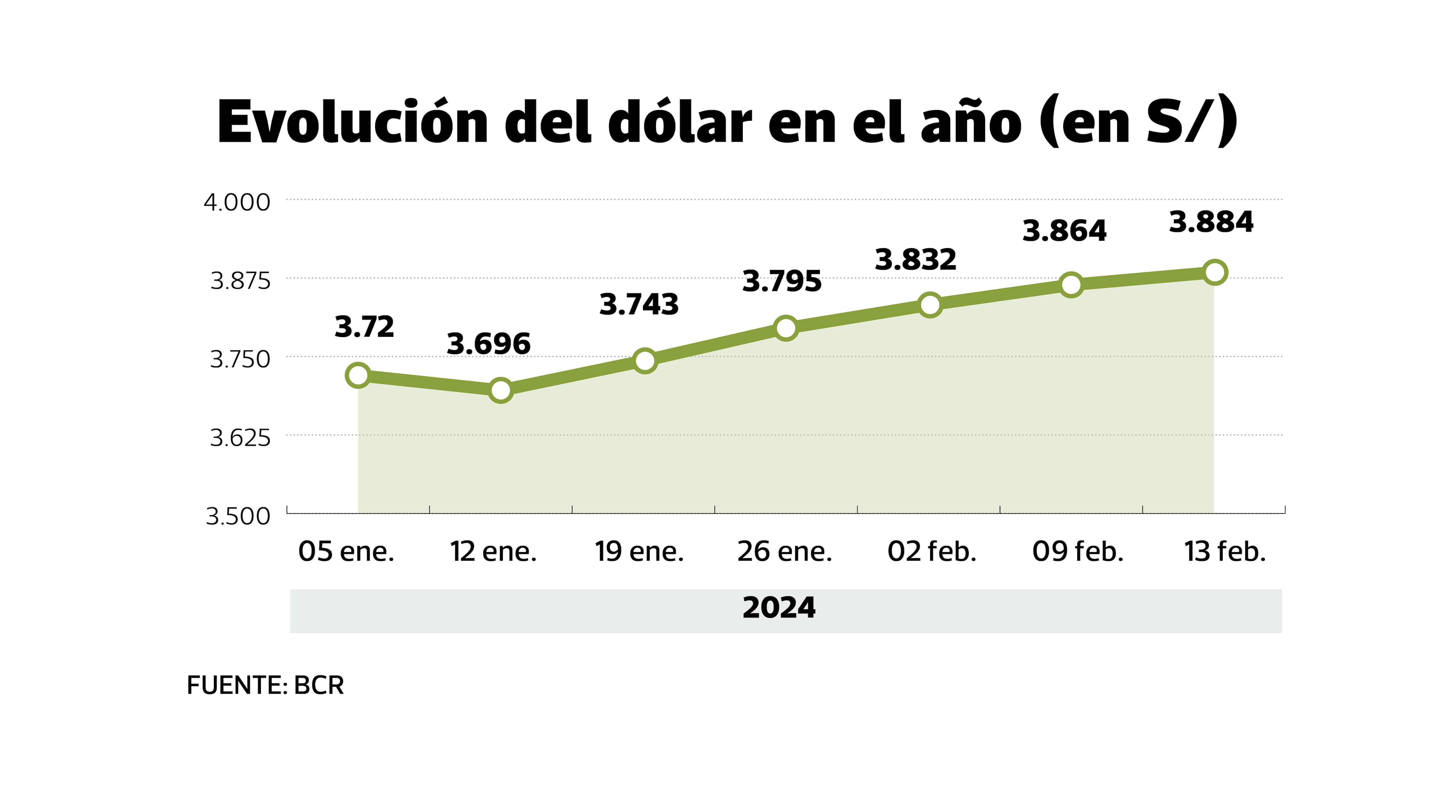 Evolución del dólar en el 2024