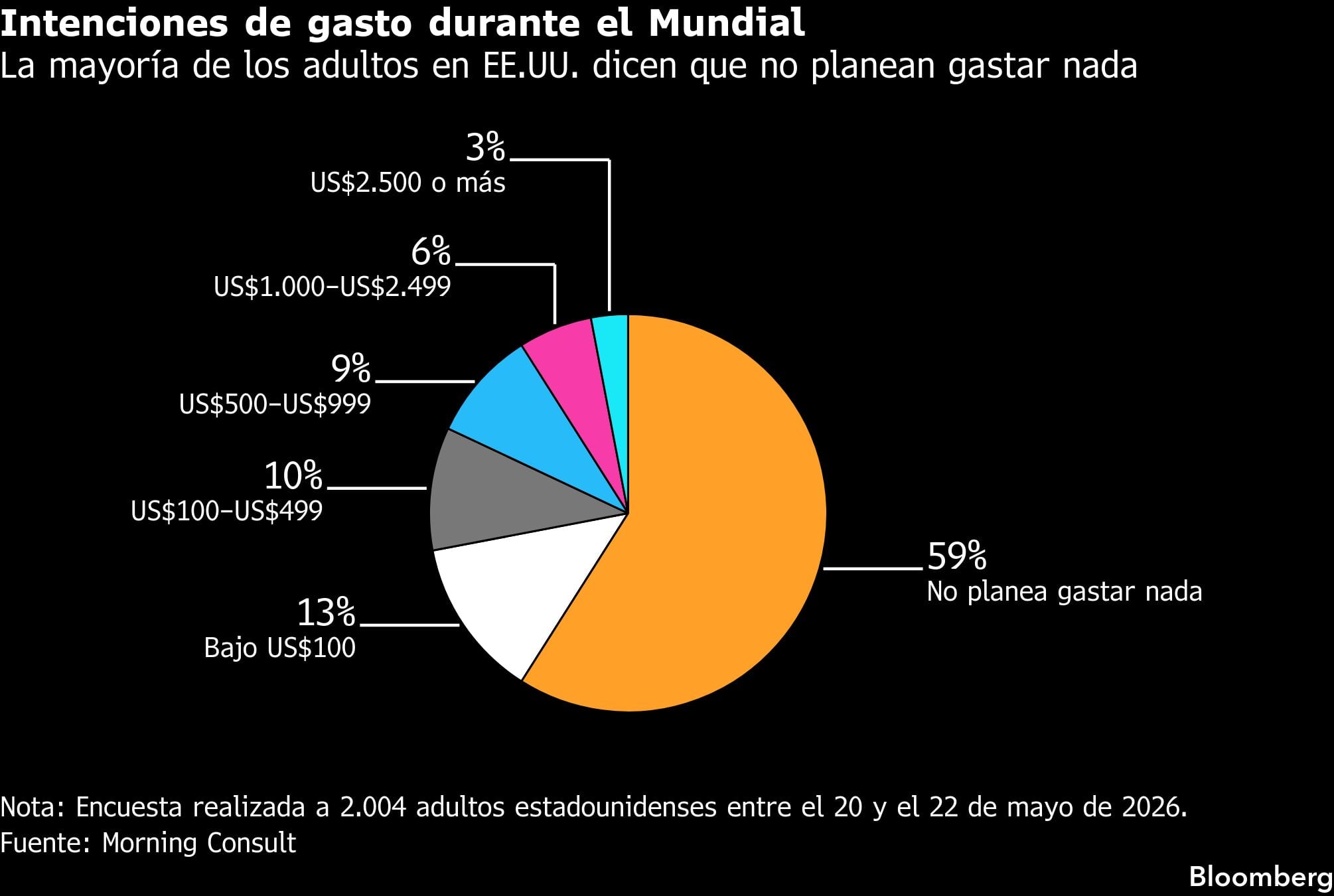 Intenciones de gasto durante el Mundial | La mayoría de los adultos en EE.UU. dicen que no planean gastar nada