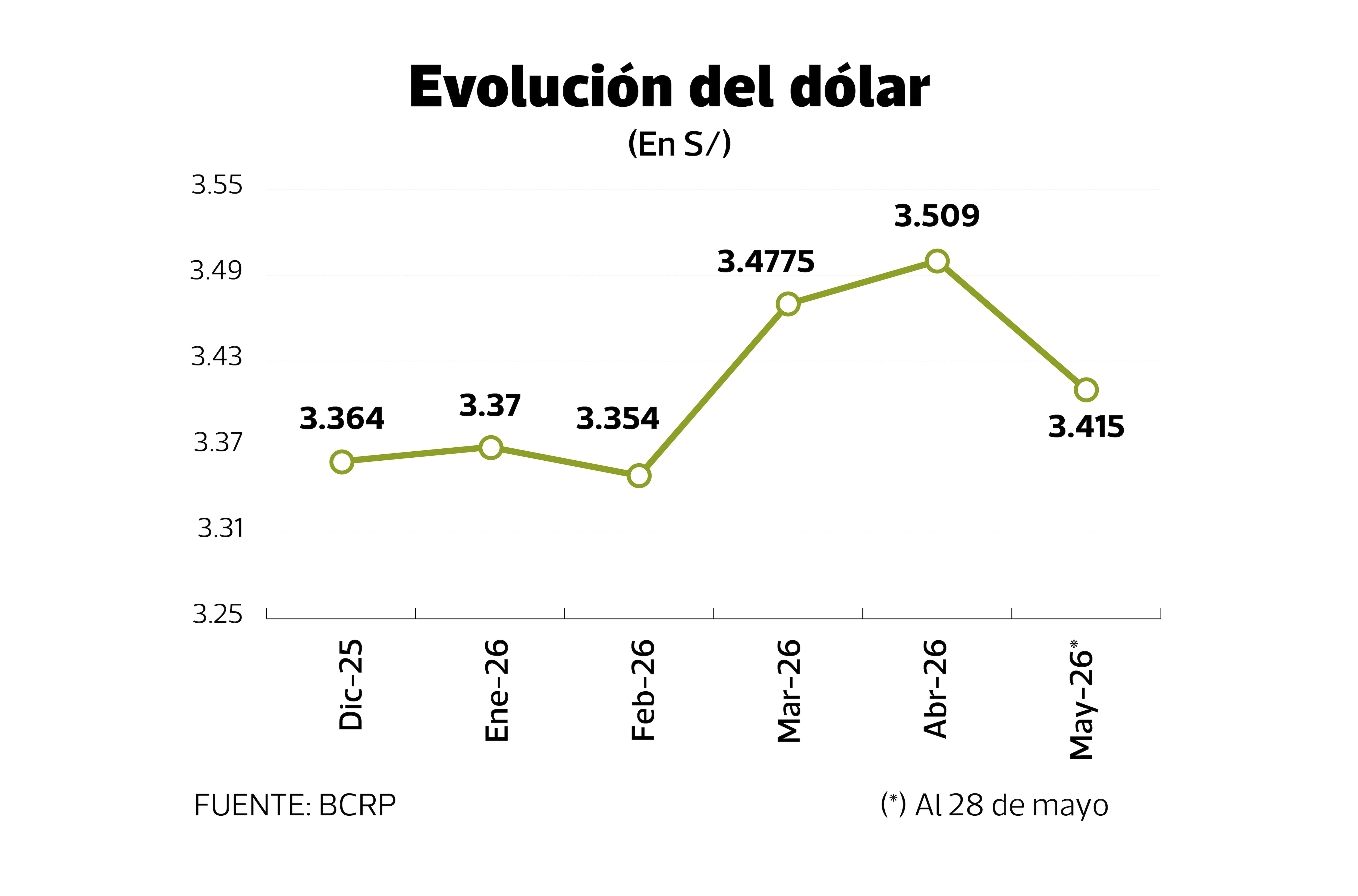 En el mercado local, el dólar trepó en marzo y abril a S/ 3.46 y S/ 3.509, respectivamente