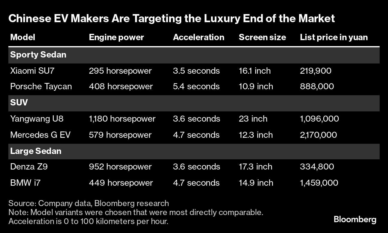 Los fabricantes chinos de vehículos eléctricos apuntan al segmento de lujo del mercado.