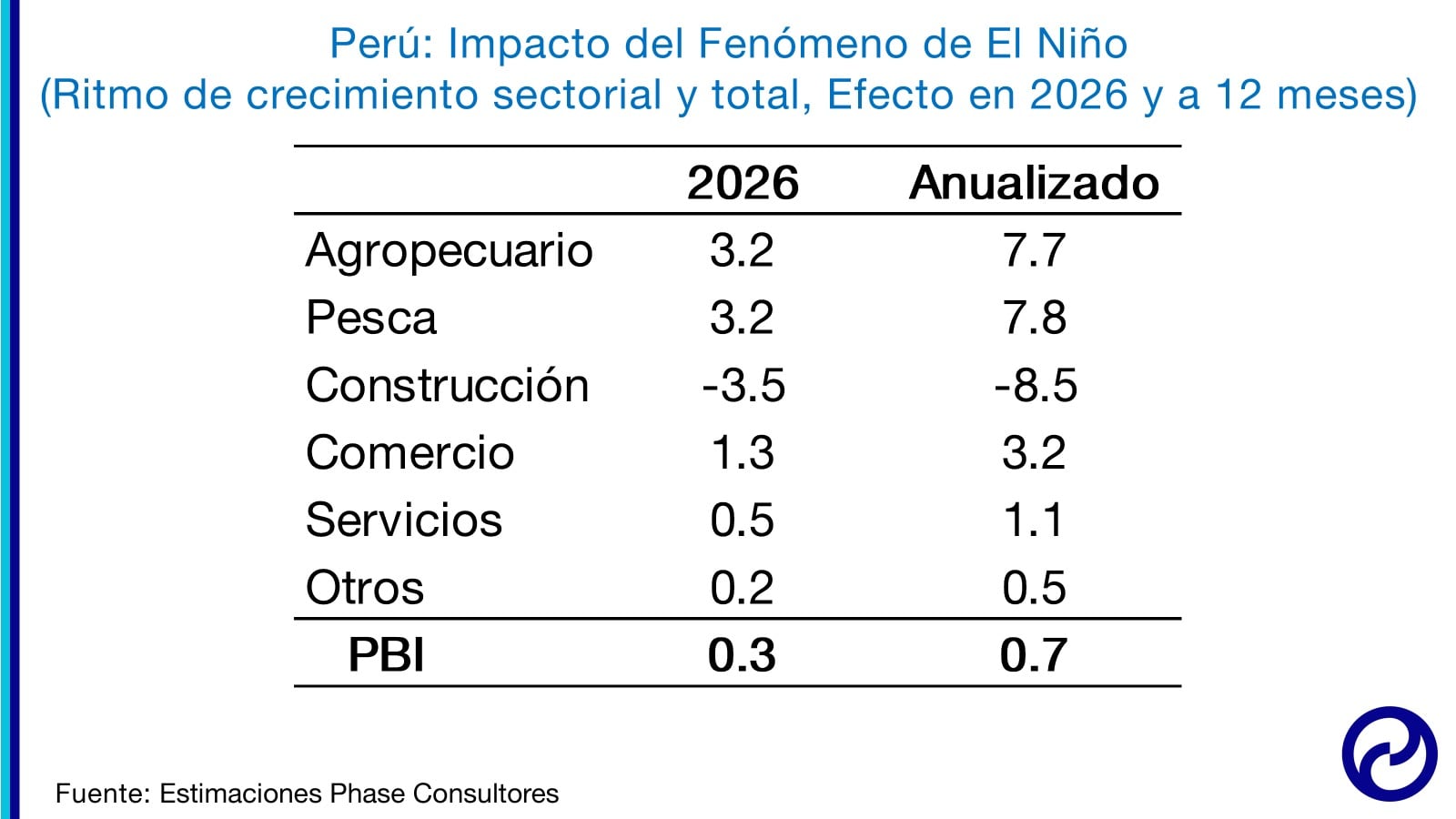 Agro y pesca tendrían los mayores impactos por El Niño. En contraste, la construcción podría verse impulsada por la ejecución de obras de prevención y reconstrucción antes y después de la emergencia. (Imagen: Phase Consultores)