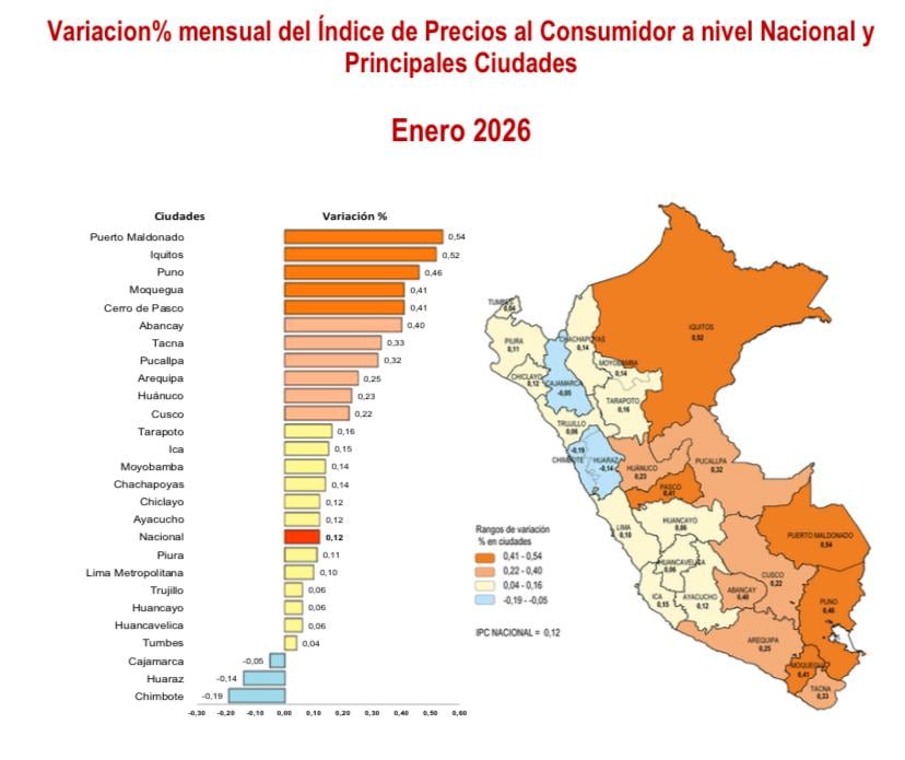 De acuerdo al reporte del INEI, en 23 de las 26 ciudades se vio un incremento en los precios al consumidor.