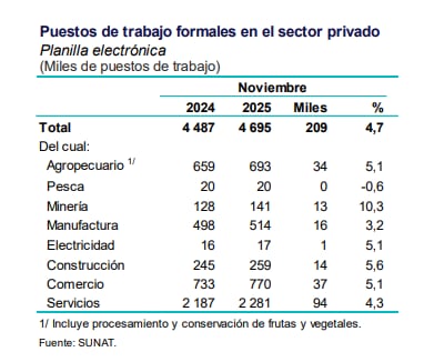 Así se movió el empleo, según el BCRP.