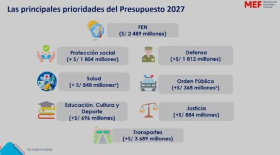 Presupuesto público 2027. | MEF