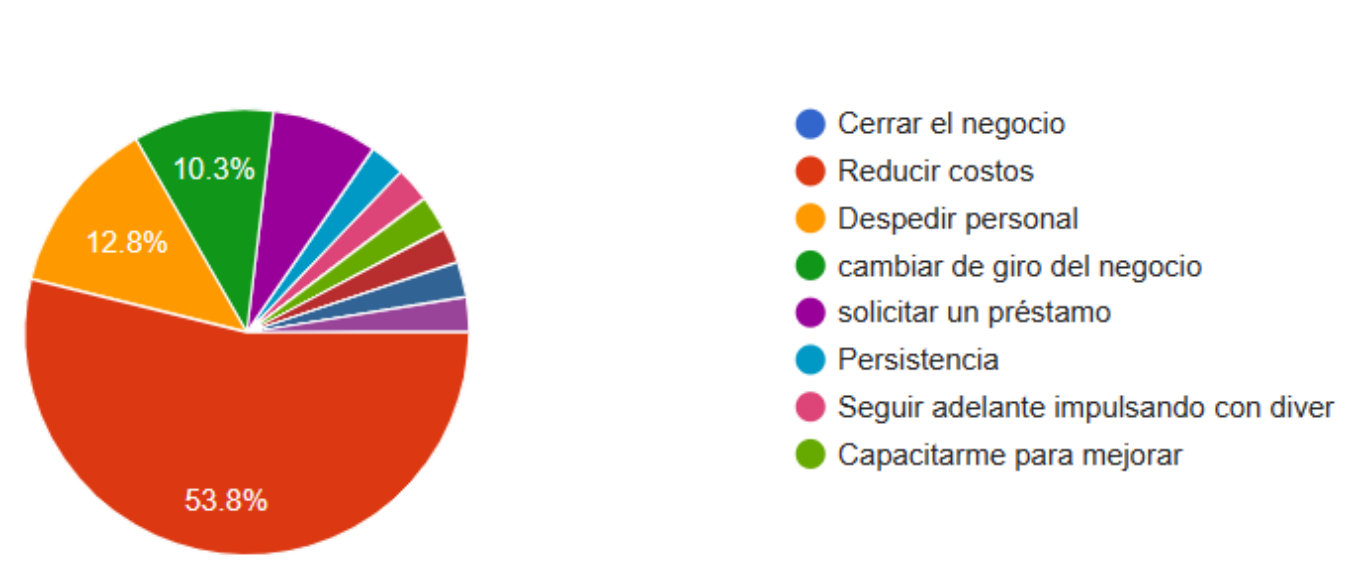Fuente: Mypes Unidas del Perú
