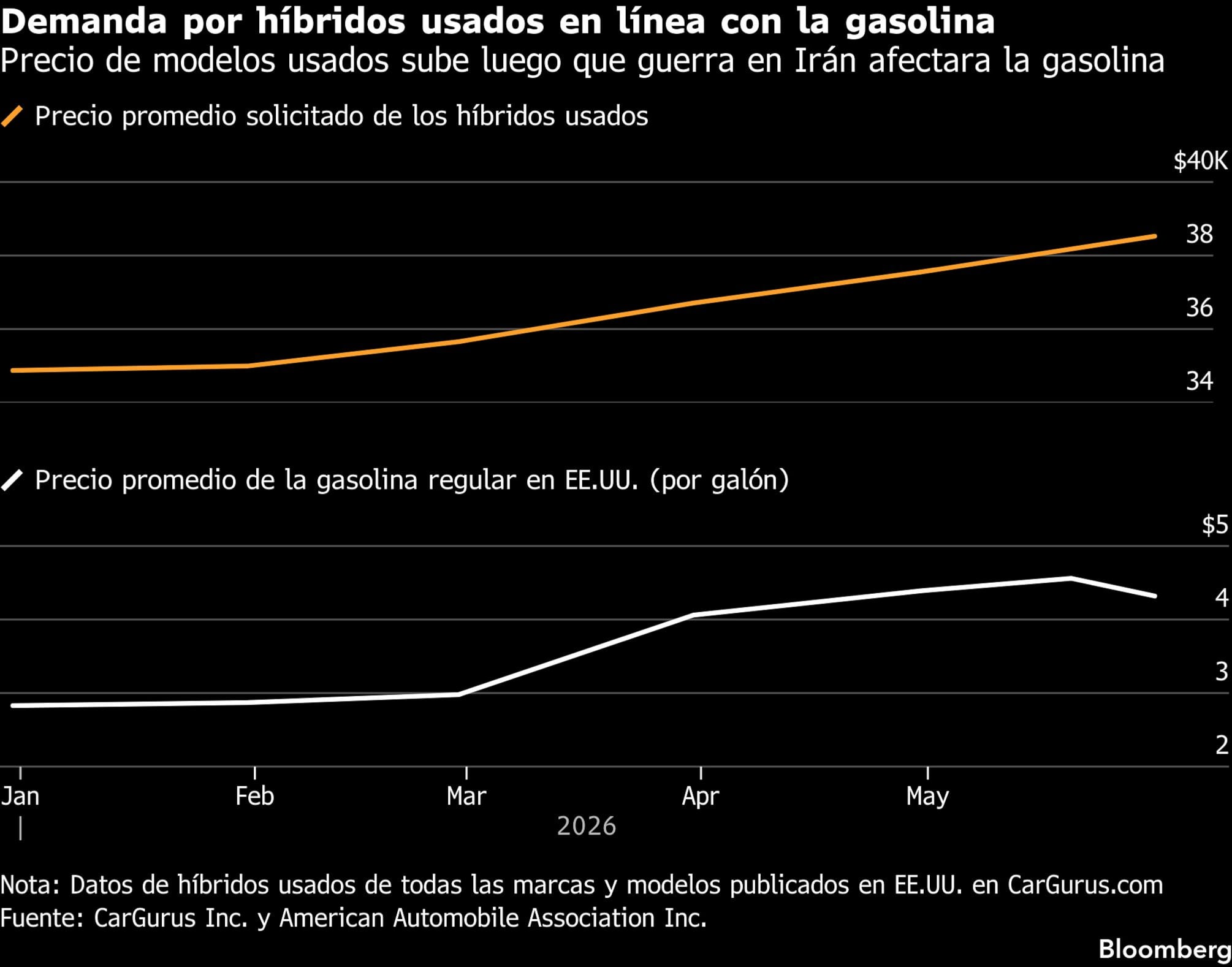 Demanda por híbridos usados en línea con la gasolina | Precio de modelos usados sube luego que guerra en Irán afectara la gasolina