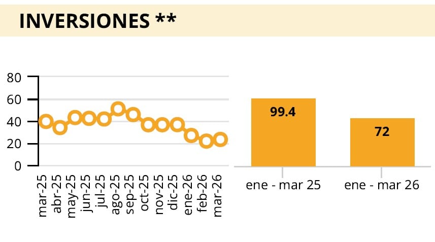 las inversiones en hidrocarburos acusan descenso sostenido en el Perú. Fuente: SNMPE