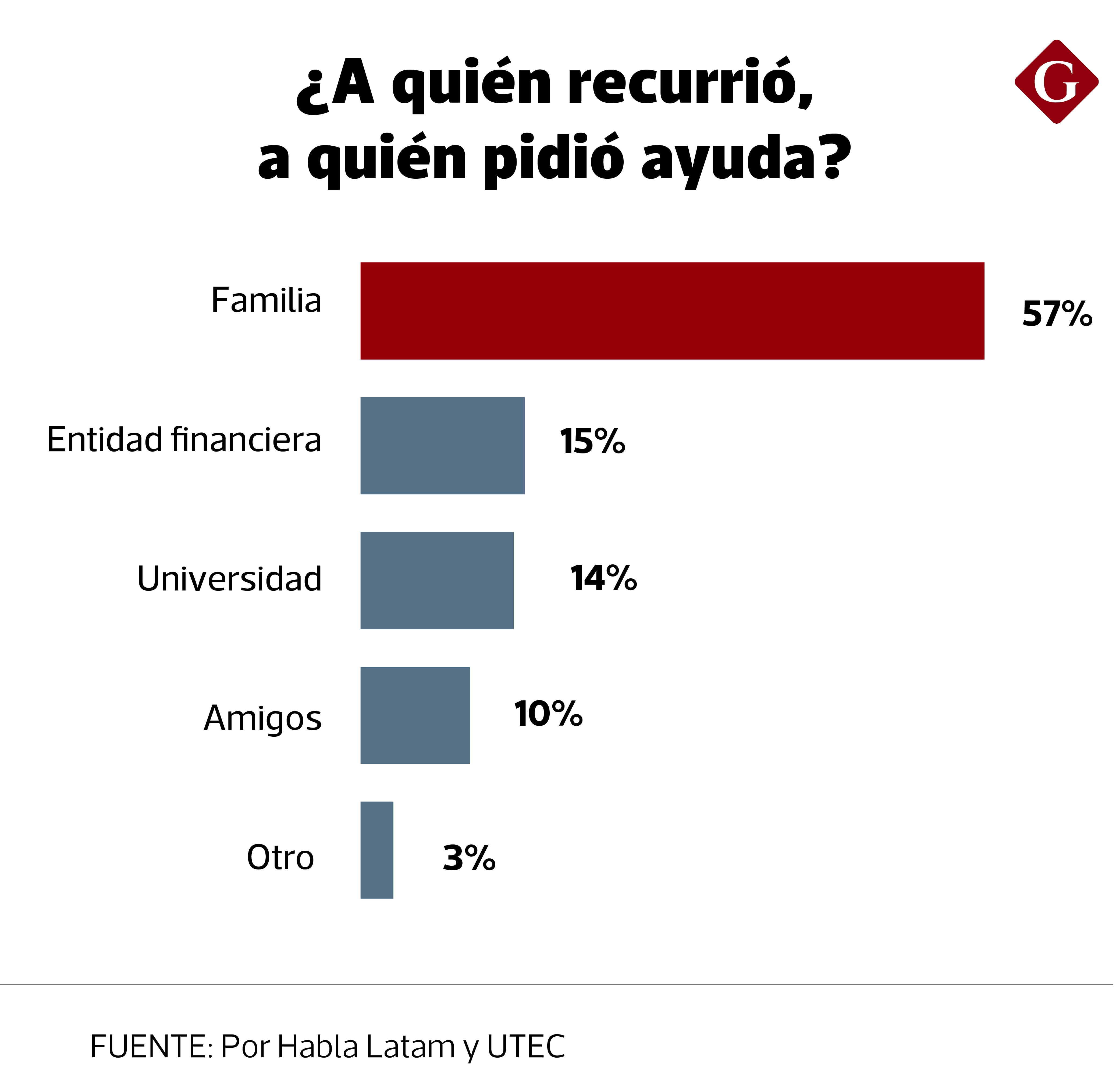 Actitud si ha sentido que sus finanzas personales o familiares pusieron en riesgo su continuidad en la institución educativa.