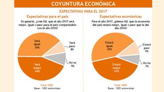 Estas son las expectativas económicas de los peruanos para el 2017