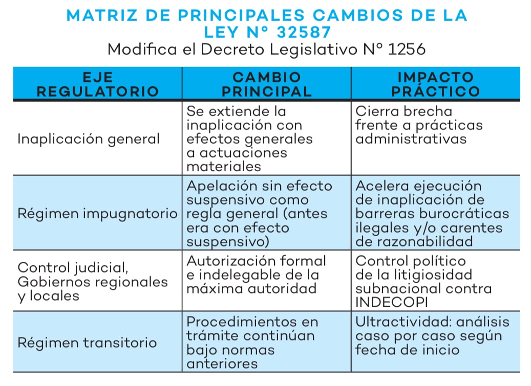 Cambios a normas contra barrera burocrática. Fuente: Pierino Stucchi Abogados.