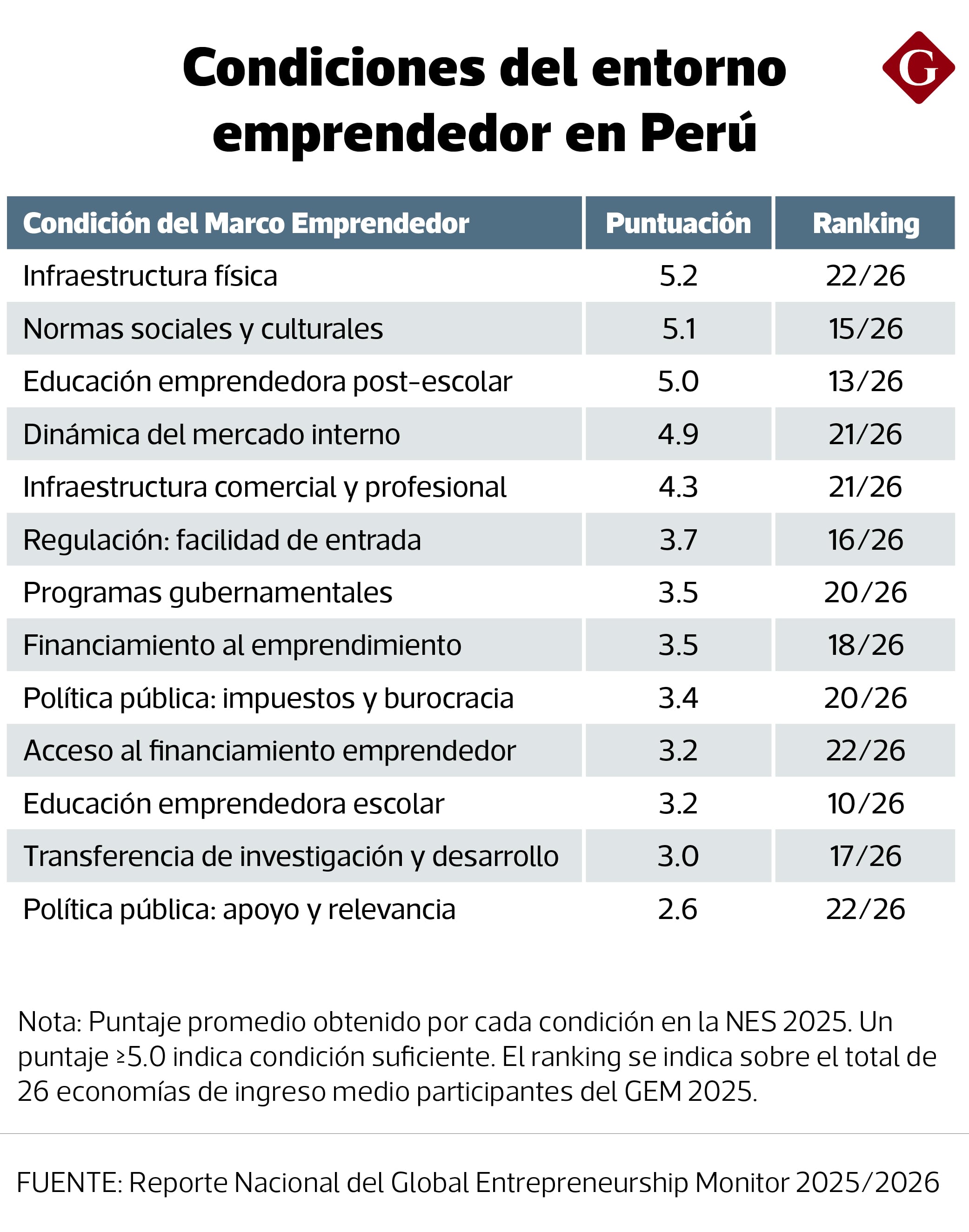 Todos los ítems que el peruano considera para emprender.