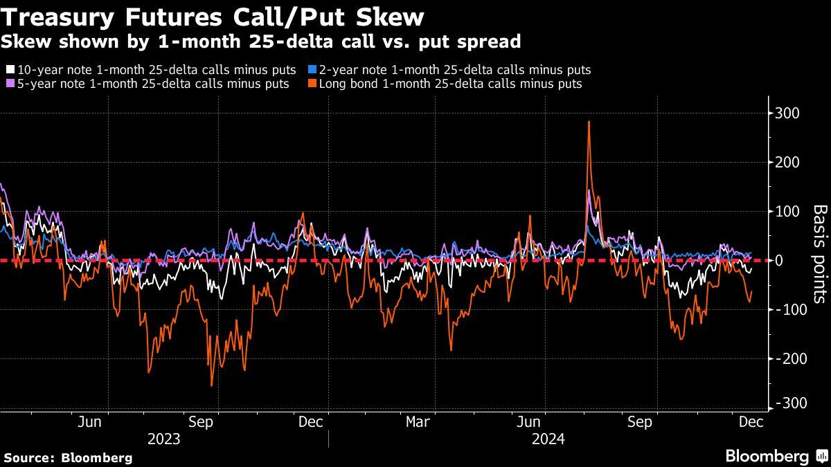 Sesgo entre opciones call y put de futuros del Tesoro | Sesgo mostrado por el diferencial entre opciones call y put con delta 25 a 1 mes