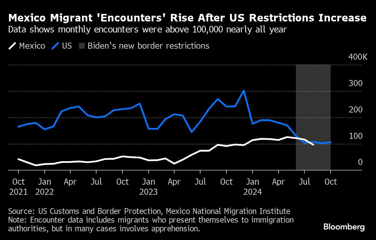 Aumentan los encuentros con migrantes en México tras el aumento de las restricciones en Estados Unidos | Los datos muestran que los encuentros mensuales superaron los 100,000 casi todo el año
