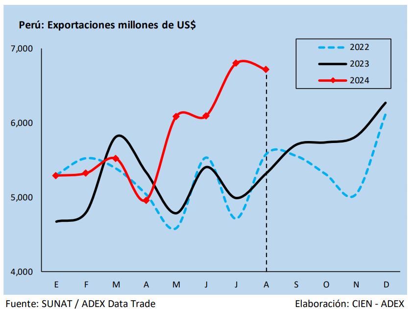 Exportaciones a agosto. Fuente: Adex