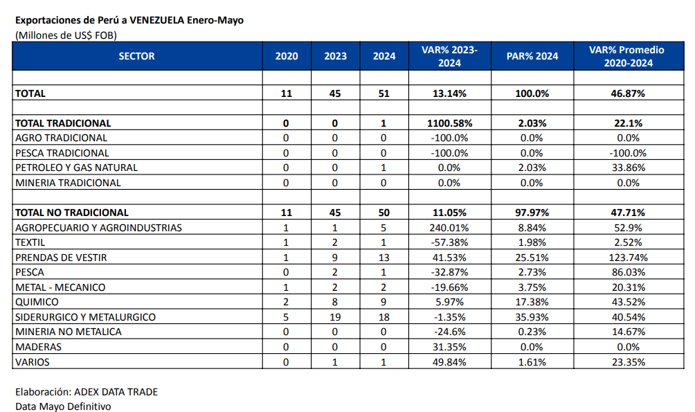 Exportaciones de Perú a Venezuela. Foto: ADEX