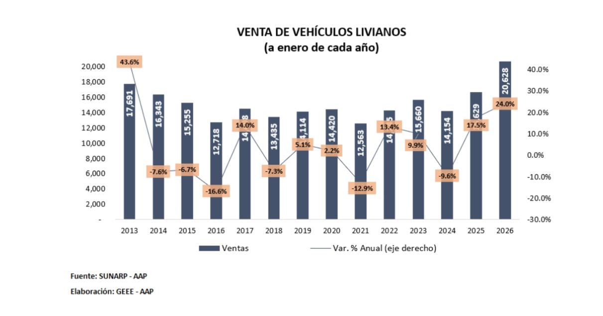 Durante enero, la venta de vehículos nuevos alcanzó un récord histórico mensual, reportó la Asociación Automotriz del Perú. (Imagen: AAP)