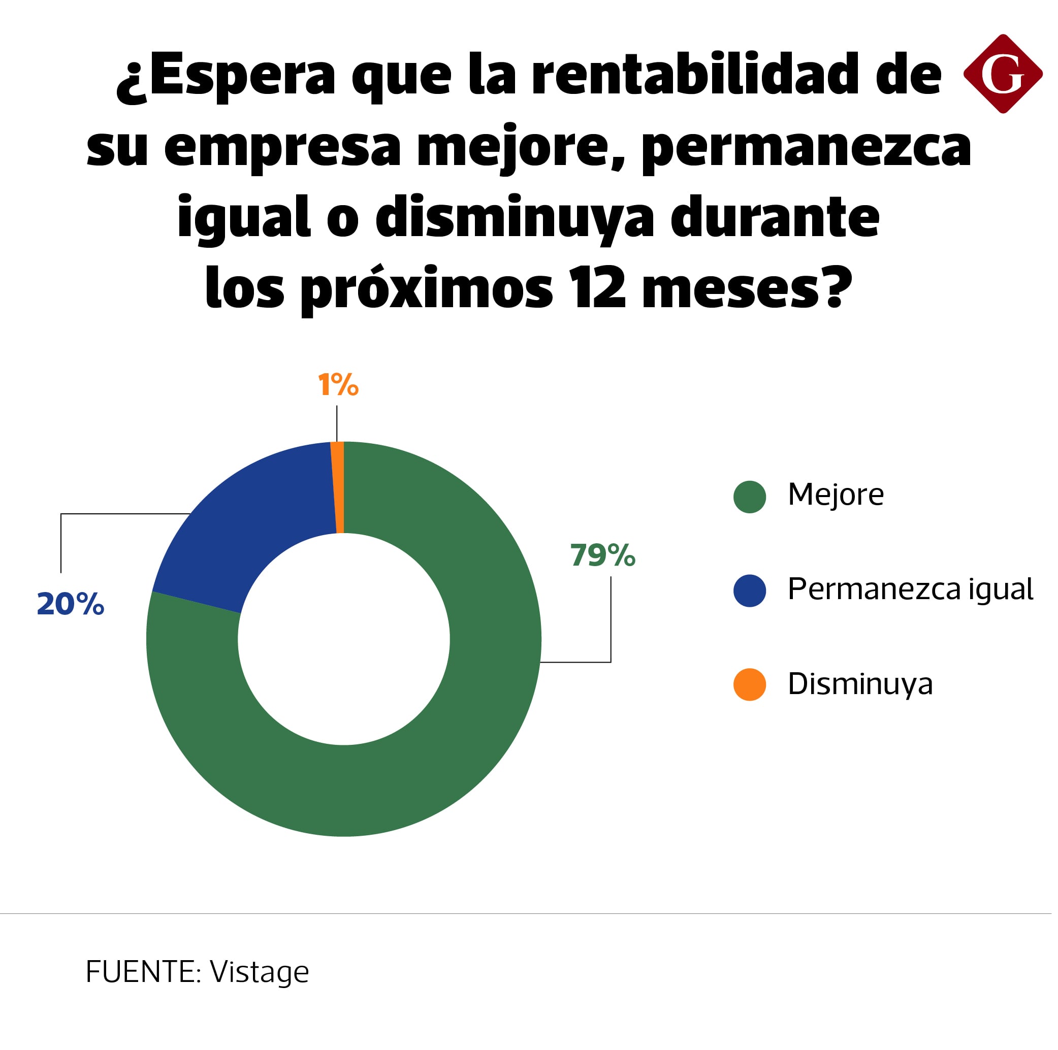 El optimismo empresarial no se limita a inversión y empleo, las proyecciones sobre rentabilidad y facturación también mayoritariamente positivas.