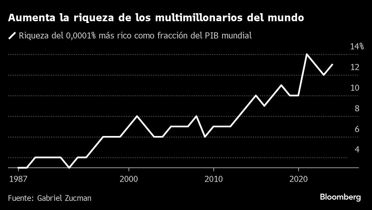 Aumenta la riqueza de los multimillonarios del mundo.