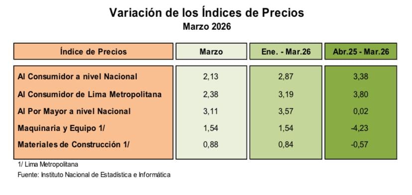 Al cierre de marzo la inflación anual aumentó a 3.80%, por encima de los niveles observados en 2025. (Imagen: INEI)