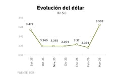 Dólar rompe los S/ 3.50 al escalar la guerra, ¿siguiente parada S/ 3.60?