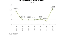 Dólar rompe los S/ 3.50 al escalar la guerra, ¿siguiente parada S/ 3.60?