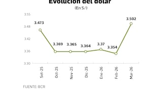 Dólar rompe los S/ 3.50 al escalar la guerra, ¿siguiente parada S/ 3.60?