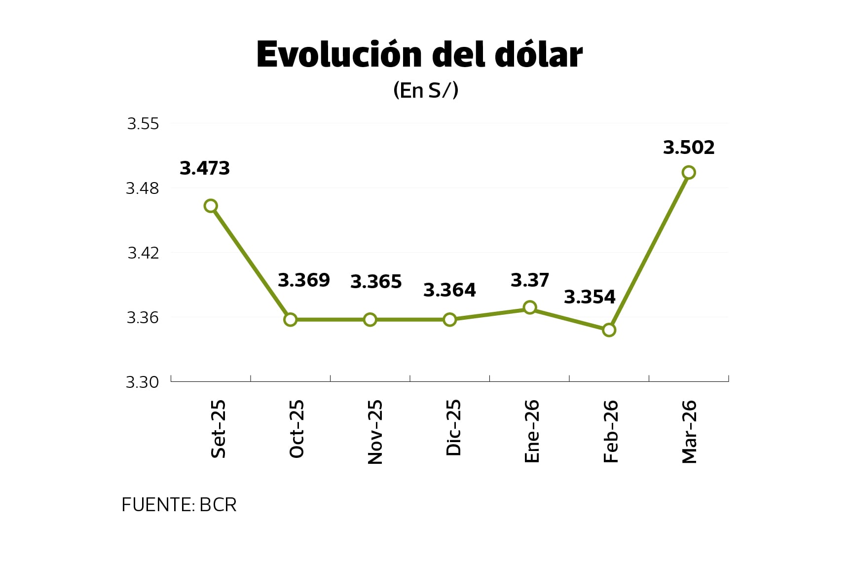 Guerra en Medio Oriente: Inflación dispara precios del petróleo y el dólar se desploma