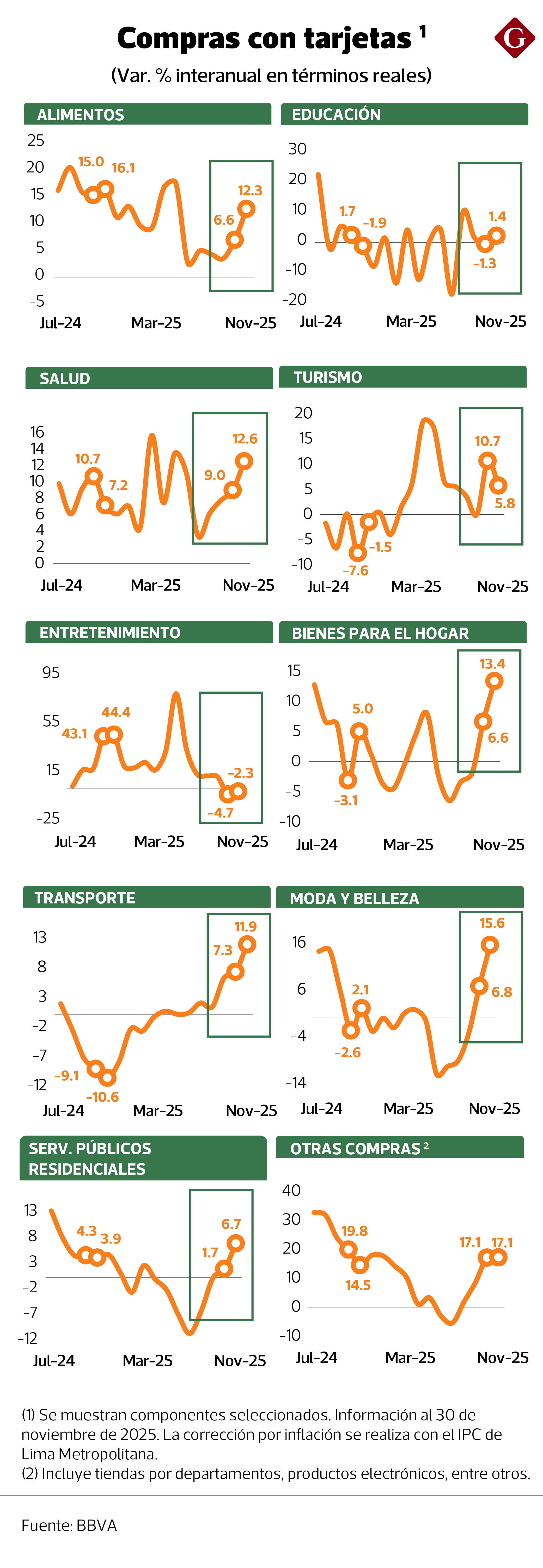 Índice de big data de consumo. Fuente: BBVA Research