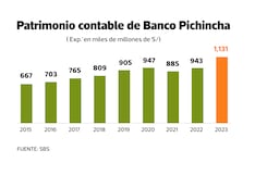 Banco Pichincha desvela plan: sale de estos negocios y será selectivo en otros