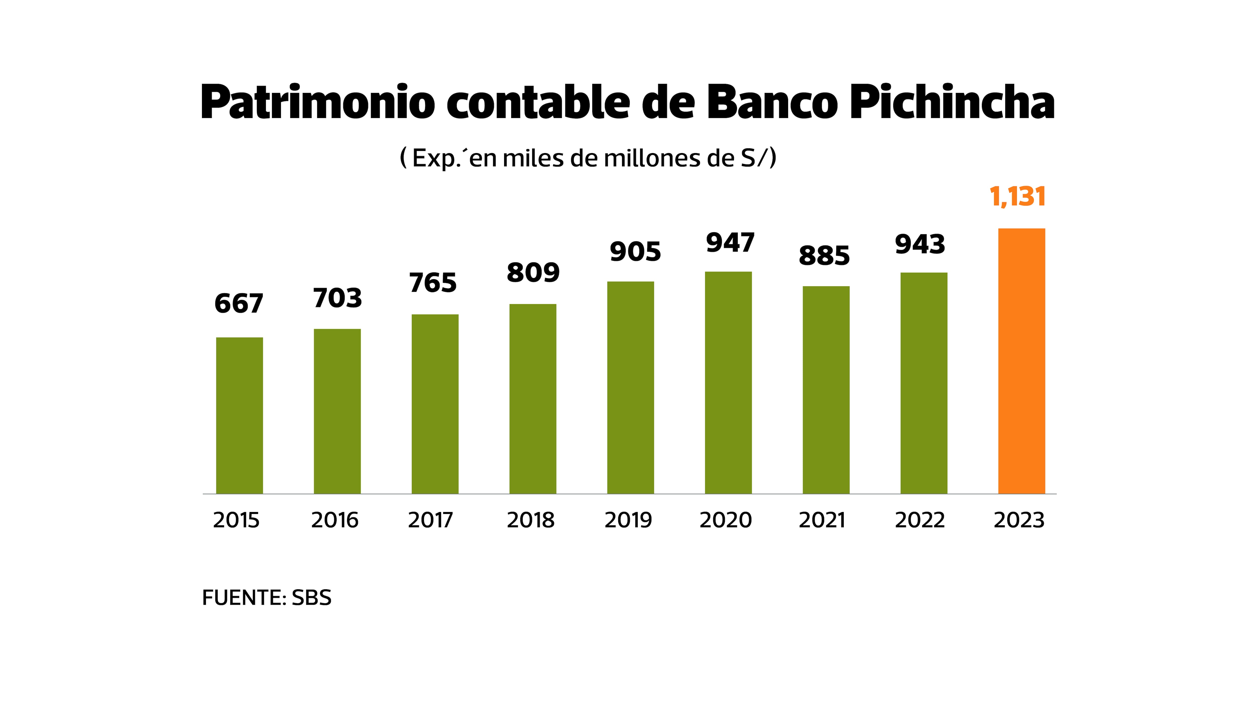 Patrimonio de Banco Pichincha Perú