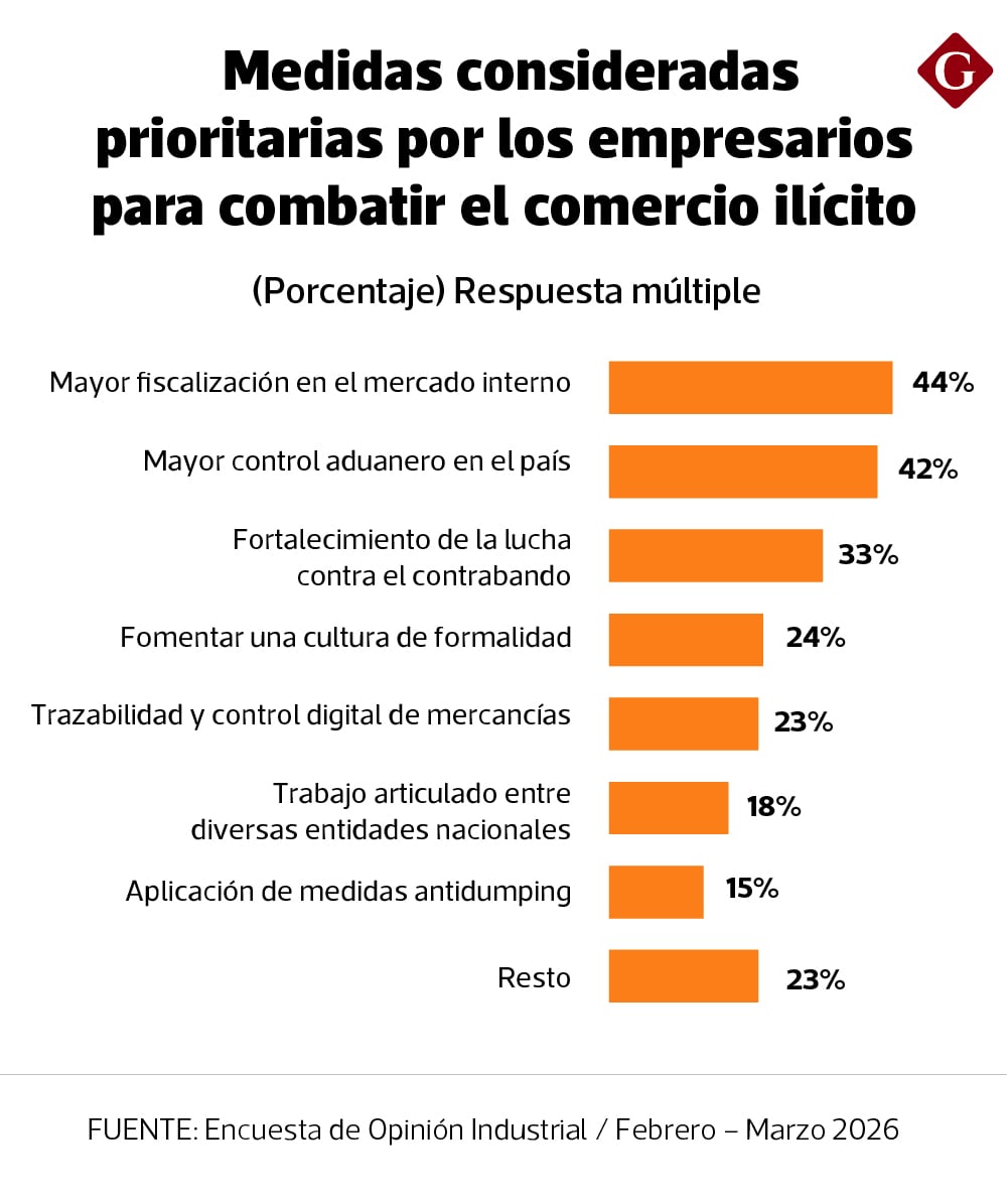 La mayor parte de industriales encuestados dice que las medidas aplicadas por el Gobierno frente a comercio ilícito son insuficientes.