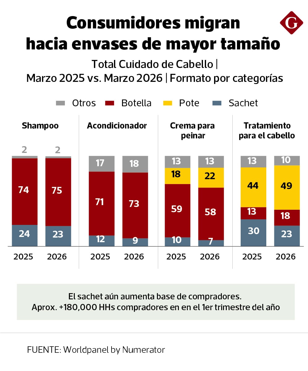 Las botellas ganan participación en shampoo y acondicionador, mientras el sachet continúa siendo la principal puerta de entrada para captar nuevos hogares compradores. (Diseño Gestión)