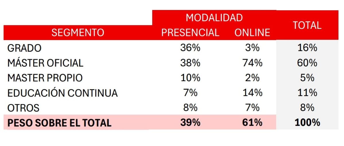 El segmento educativo en el que se concentran el 60% de los alumnos procedentes de Perú es master universitario, reconocido por la Sunedu. Foto: Universidad Europea.