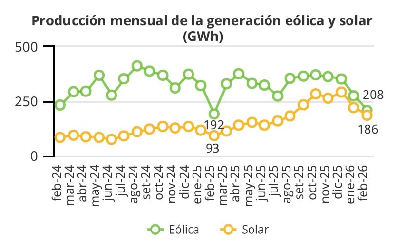 Producción con energías renovables no convencionales en Perú hasta febrero 2026. Fuente: SNMPE