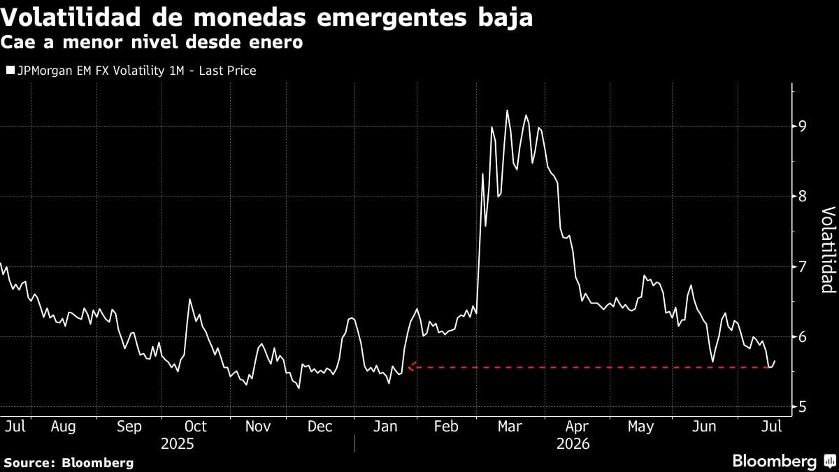 Volatilidad de monedas emergentes baja | Cae a menor nivel desde enero