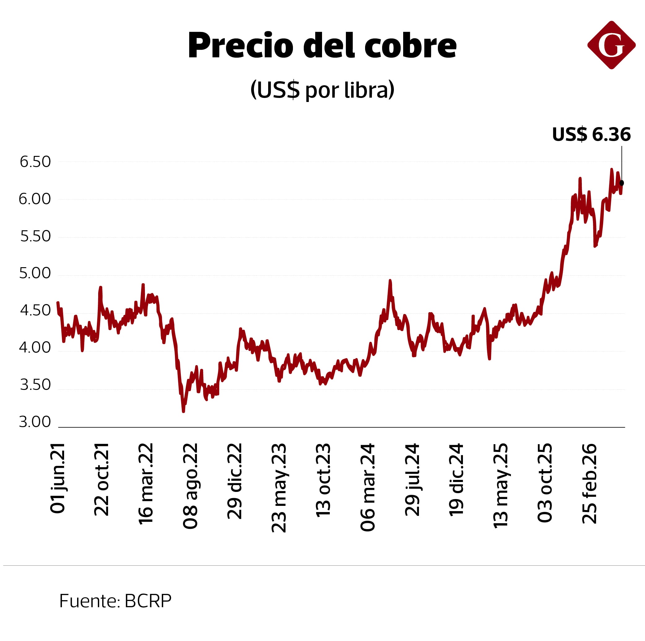 Evolución del precio del metal rojo desde el 2021.