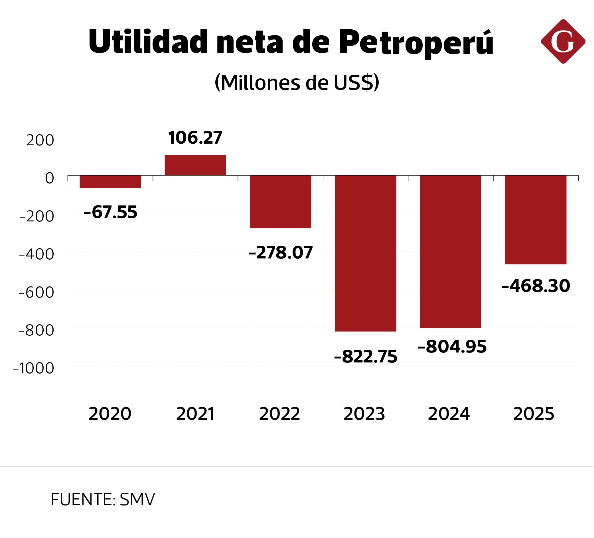 La situación de Petroperú es crítica, con pérdidas contables en los años previos.