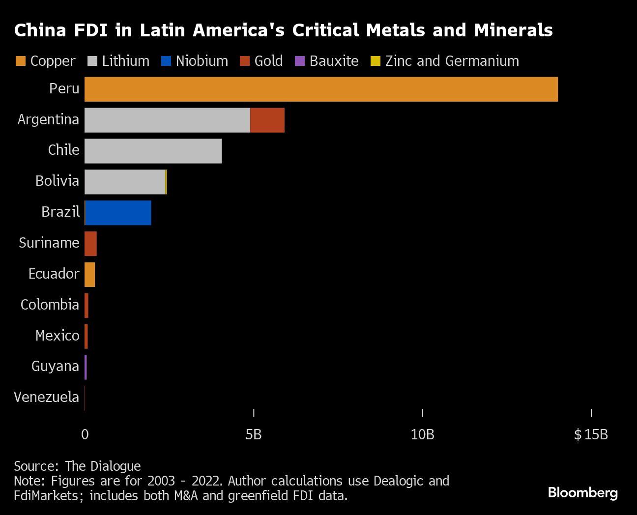 IED de China en metales y minerales críticos de América Latina