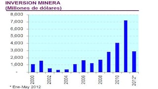Scotiabank: Cajamarca concentró el 18% de las inversiones mineras entre enero y mayo