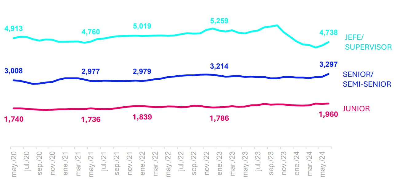 Salario promedio (S/, mes bruto). Fuente: Bumeran