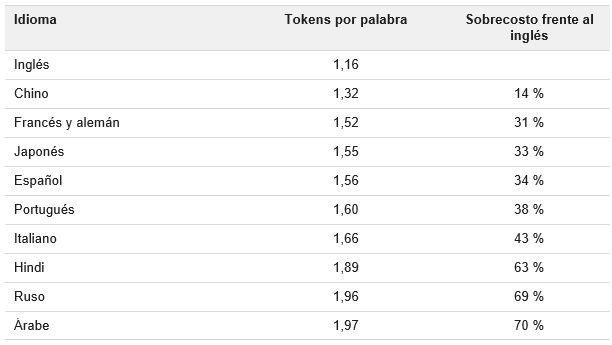 Investigación académica sobre el tokenizador de la familia GPT y el sobrecosto de otros idiomas frente al inglés. (Petrov et al., 2023; Ahia et al., 2023)