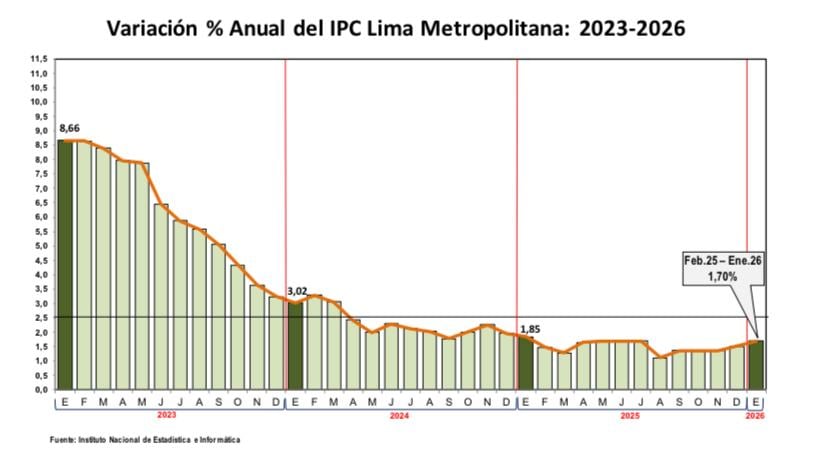 Aunque se habría alcanzado la inflación acumulada más alta en un año, los precios continúan dentro del rango meta del BCRP. (Imagen: INEI)