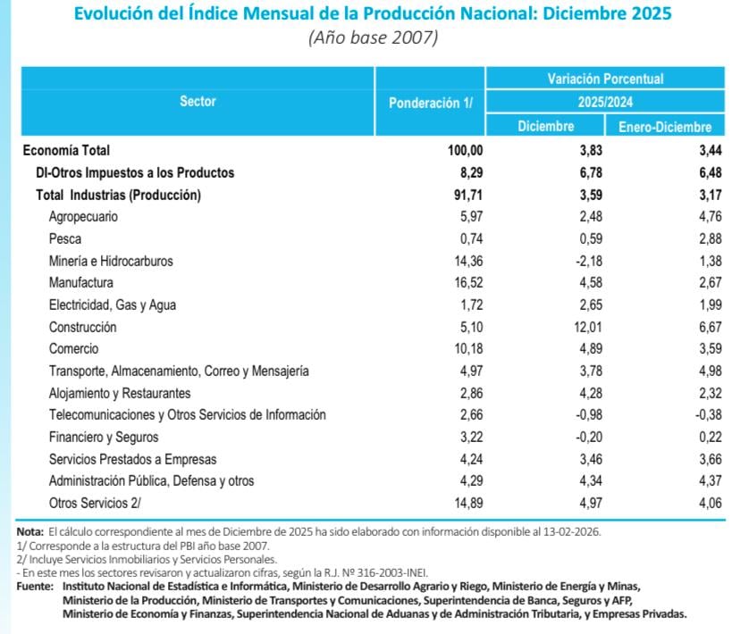 Al cierre del 2025, la mayoría de actividades económicas tuvo un desempeño positivo. (Imagen: INEI)
