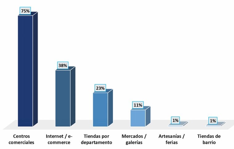 Fuente: Grupo de Investigación de Mercados (GRIM) de la Universidad San Ignacio de Loyola (USIL).