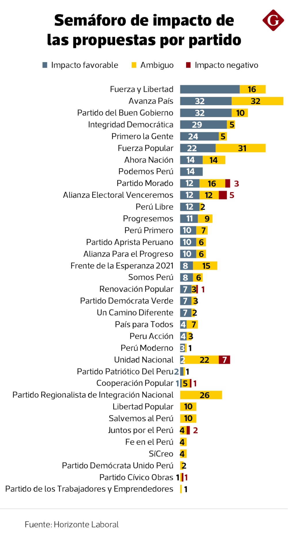 Semáforo de impacto de las propuestas por partido | Fuente: Planes de Gobierno JNE. Elaborado por: Horizonte Laboral