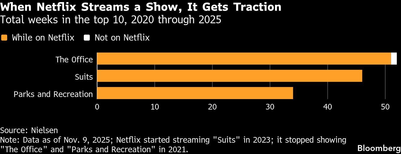 Cuando Netflix transmite una serie, cobra impulso | Total de semanas en el top 10, de 2020 a 2025