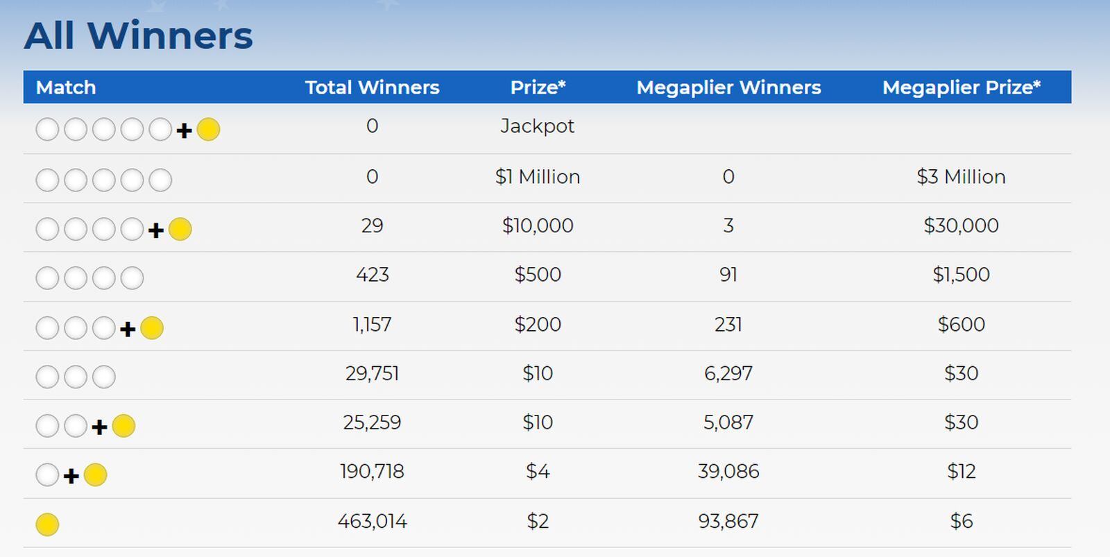 Mega Millions es una de las loterías más populares de Estados Unidos (Foto: Mega Millions)