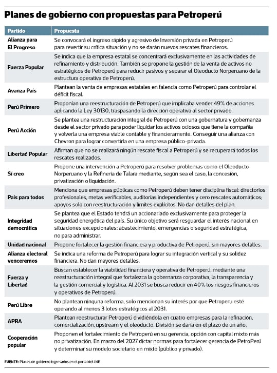 Aunque solo 15 planes de gobierno incluyen alguna mención a Petroperú, en la mayoría de los casos no hay un mayor desarrollo sobre cómo se ejecutaría su propuesta.