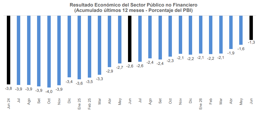 Déficit fiscal, % del PBI, a junio. Fuente: BCRP
